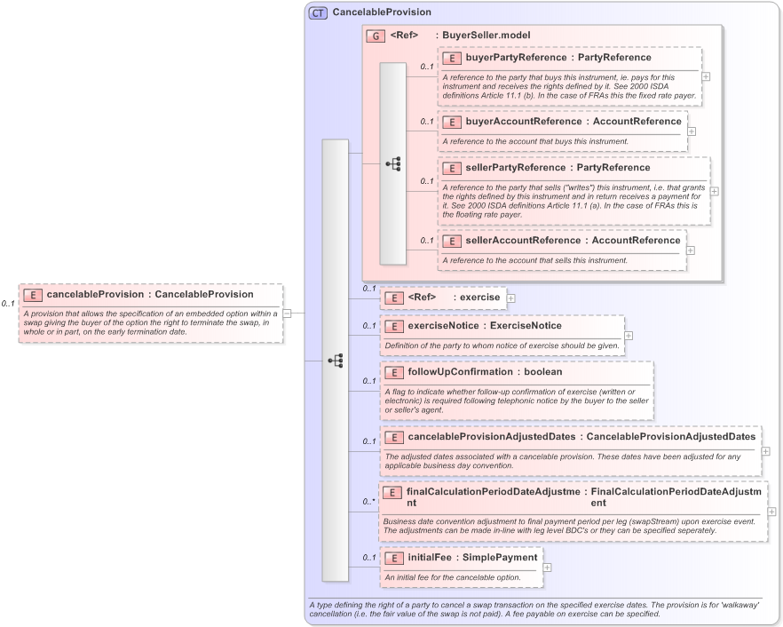 XSD Diagram of cancelableProvision in schema fpml-ird-5-9_xsd (Financial products Markup Language (FpML®) - Reporting)