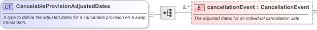 XSD Diagram of CancelableProvisionAdjustedDates in schema fpml-ird-5-9_xsd (Financial products Markup Language (FpML®) - Reporting)