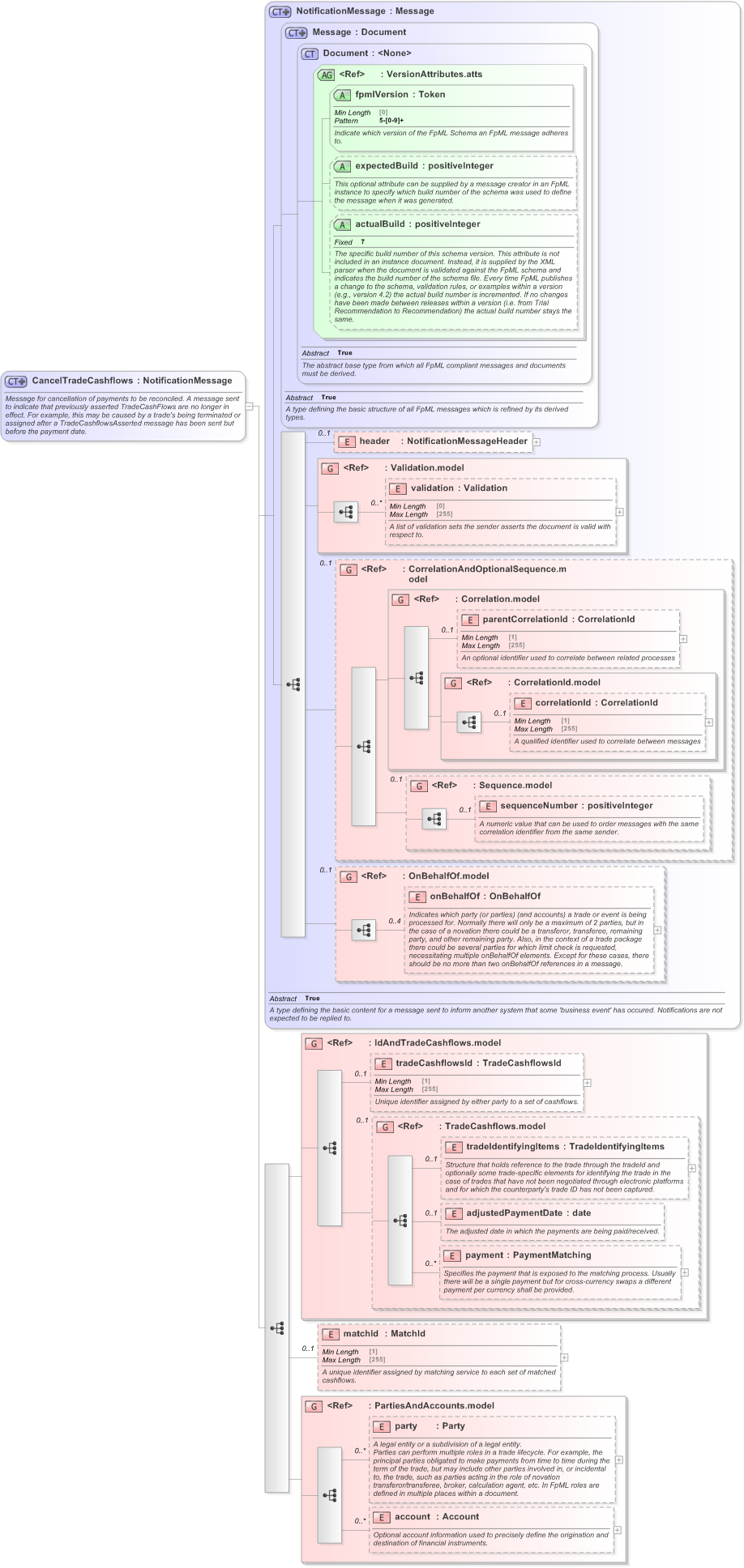 XSD Diagram of CancelTradeCashflows in schema fpml-reconciliation-5-9_xsd (Financial products Markup Language (FpML®) - Reporting)