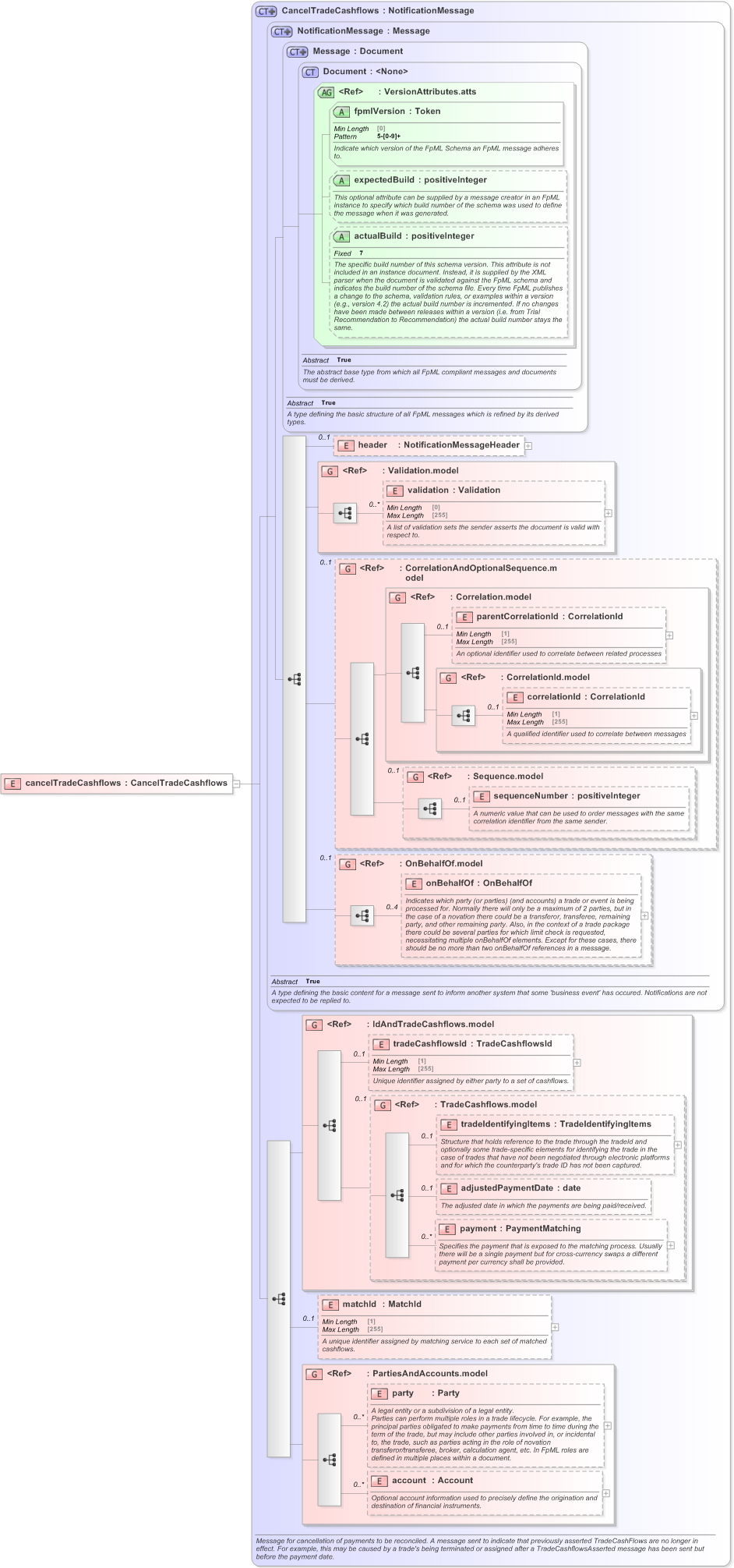 XSD Diagram of cancelTradeCashflows in schema fpml-reconciliation-5-9_xsd (Financial products Markup Language (FpML®) - Reporting)