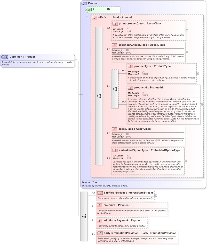 XSD Diagram of CapFloor in schema fpml-ird-5-9_xsd (Financial products Markup Language (FpML®) - Reporting)