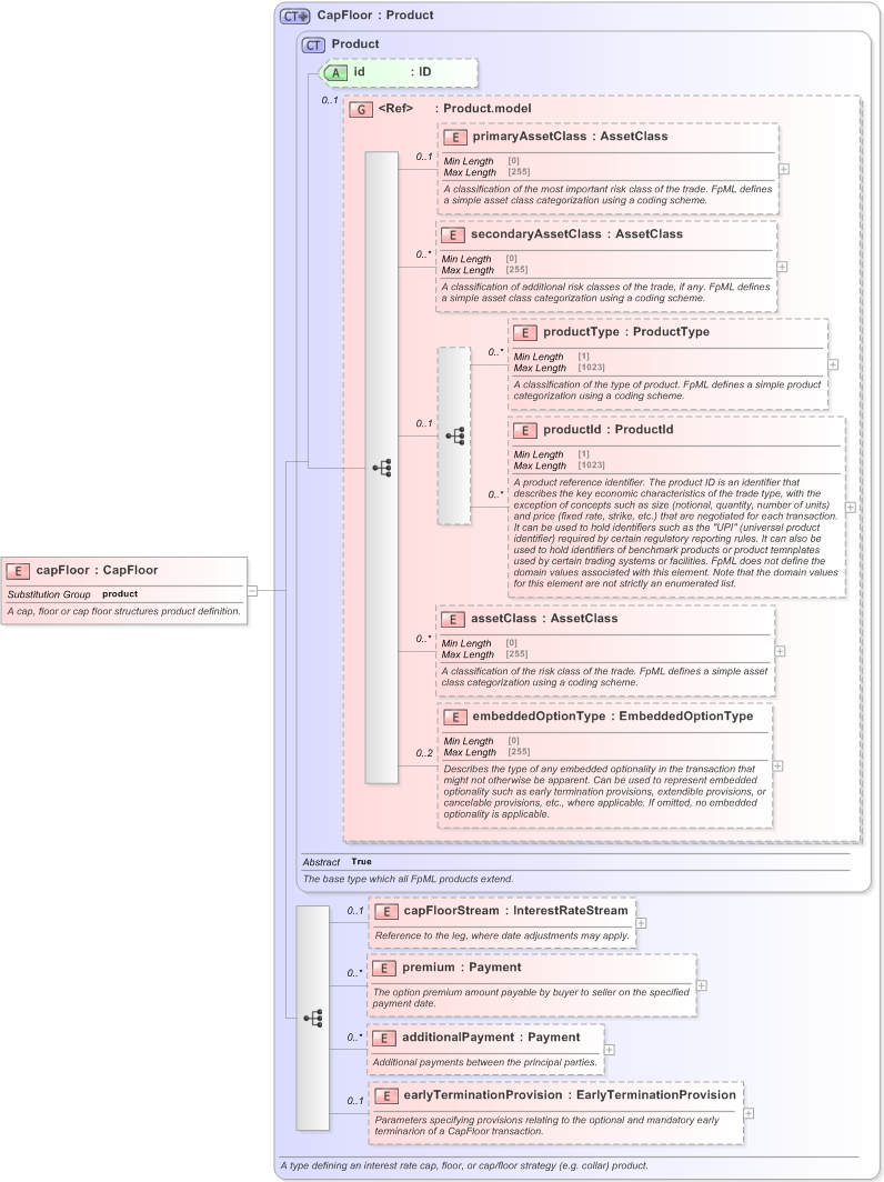 XSD Diagram of capFloor in schema fpml-ird-5-9_xsd (Financial products Markup Language (FpML®) - Reporting)