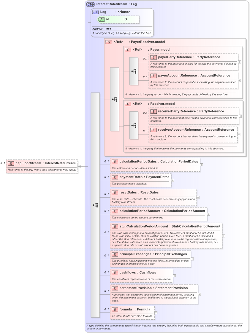 XSD Diagram of capFloorStream in schema fpml-ird-5-9_xsd (Financial products Markup Language (FpML®) - Reporting)