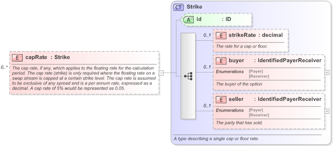 XSD Diagram of capRate in schema fpml-ird-5-9_xsd (Financial products Markup Language (FpML®) - Reporting)