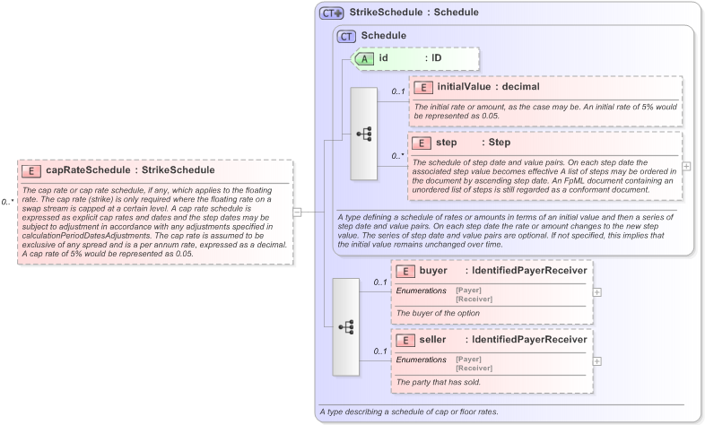 XSD Diagram of capRateSchedule in schema fpml-shared-5-9_xsd (Financial products Markup Language (FpML®) - Reporting)