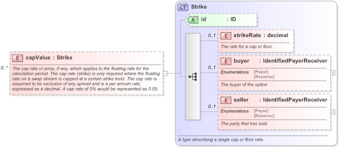 XSD Diagram of capValue in schema fpml-reconciliation-5-9_xsd (Financial products Markup Language (FpML®) - Reporting)