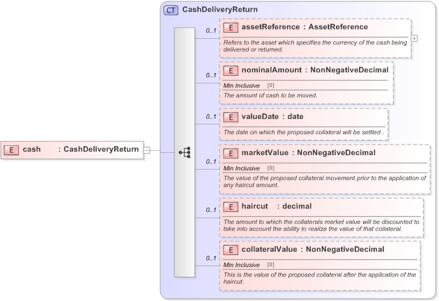 XSD Diagram of cash in schema fpml-collateral-processes-5-9_xsd (Financial products Markup Language (FpML®) - Reporting)