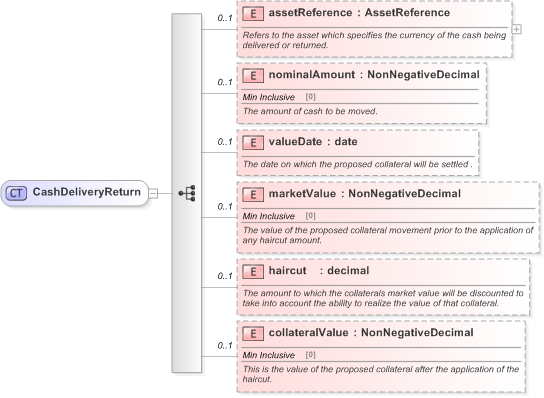 XSD Diagram of CashDeliveryReturn in schema fpml-collateral-processes-5-9_xsd (Financial products Markup Language (FpML®) - Reporting)