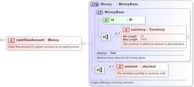 XSD Diagram of cashflowAmount in schema fpml-shared-5-9_xsd (Financial products Markup Language (FpML®) - Reporting)