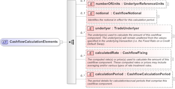 XSD Diagram of CashflowCalculationElements in schema fpml-reconciliation-5-9_xsd (Financial products Markup Language (FpML®) - Reporting)