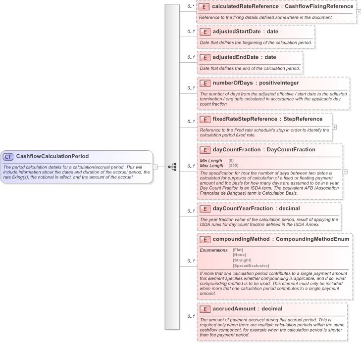 XSD Diagram of CashflowCalculationPeriod in schema fpml-reconciliation-5-9_xsd (Financial products Markup Language (FpML®) - Reporting)