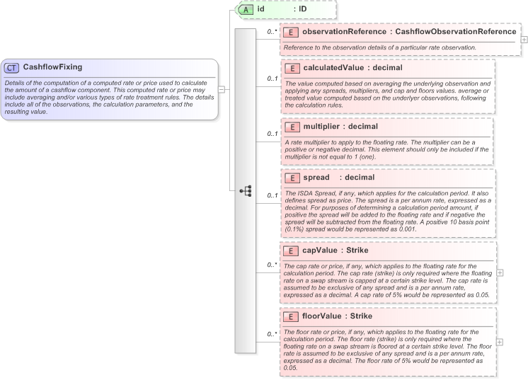 XSD Diagram of CashflowFixing in schema fpml-reconciliation-5-9_xsd (Financial products Markup Language (FpML®) - Reporting)
