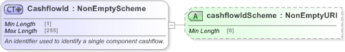 XSD Diagram of CashflowId in schema fpml-shared-5-9_xsd (Financial products Markup Language (FpML®) - Reporting)