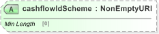 XSD Diagram of cashflowIdScheme in schema fpml-shared-5-9_xsd (Financial products Markup Language (FpML®) - Reporting)