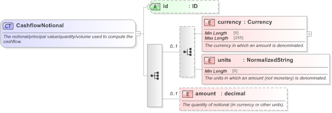 XSD Diagram of CashflowNotional in schema fpml-shared-5-9_xsd (Financial products Markup Language (FpML®) - Reporting)