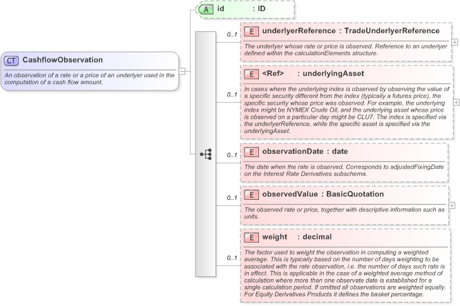XSD Diagram of CashflowObservation in schema fpml-reconciliation-5-9_xsd (Financial products Markup Language (FpML®) - Reporting)