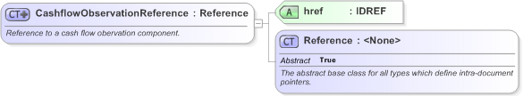 XSD Diagram of CashflowObservationReference in schema fpml-reconciliation-5-9_xsd (Financial products Markup Language (FpML®) - Reporting)