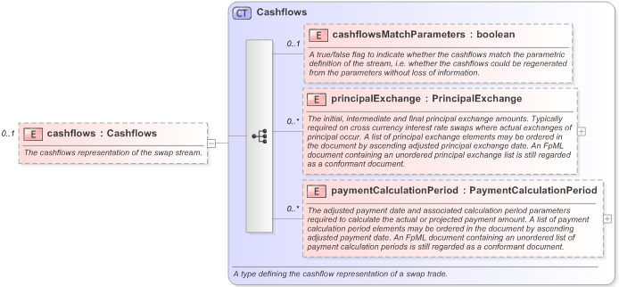 XSD Diagram of cashflows in schema fpml-ird-5-9_xsd (Financial products Markup Language (FpML®) - Reporting)