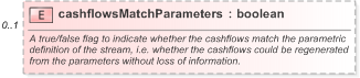 XSD Diagram of cashflowsMatchParameters in schema fpml-ird-5-9_xsd (Financial products Markup Language (FpML®) - Reporting)