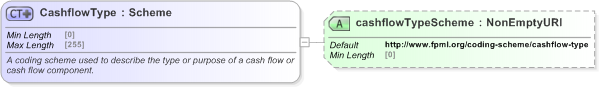 XSD Diagram of CashflowType in schema fpml-shared-5-9_xsd (Financial products Markup Language (FpML®) - Reporting)