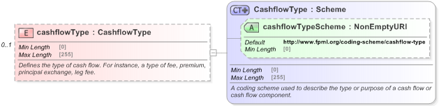 XSD Diagram of cashflowType in schema fpml-shared-5-9_xsd (Financial products Markup Language (FpML®) - Reporting)