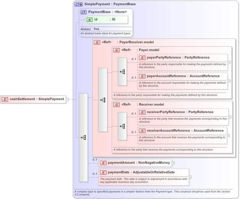 XSD Diagram of cashSettlement in schema fpml-business-events-5-9_xsd (Financial products Markup Language (FpML®) - Reporting)
