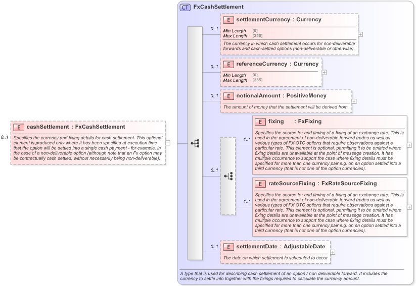 XSD Diagram of cashSettlement in schema fpml-fx-5-9_xsd (Financial products Markup Language (FpML®) - Reporting)