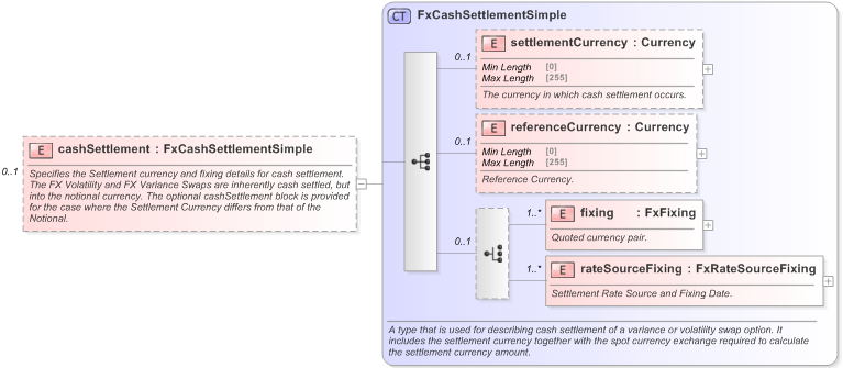 XSD Diagram of cashSettlement in schema fpml-fx-5-9_xsd (Financial products Markup Language (FpML®) - Reporting)