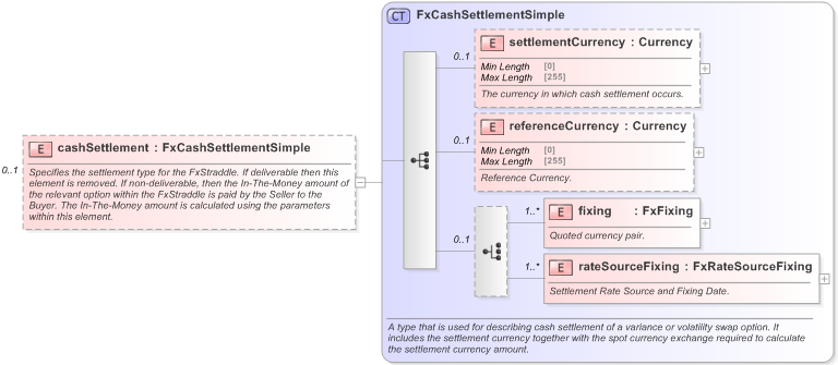 XSD Diagram of cashSettlement in schema fpml-fx-5-9_xsd (Financial products Markup Language (FpML®) - Reporting)