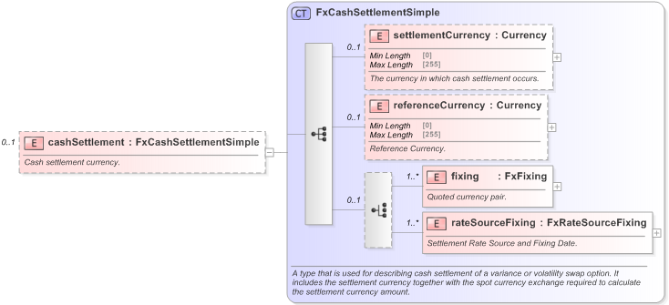 XSD Diagram of cashSettlement in schema fpml-fx-accruals-5-9_xsd (Financial products Markup Language (FpML®) - Reporting)