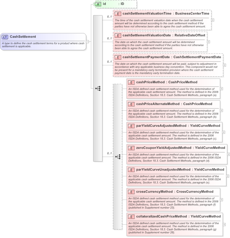 XSD Diagram of CashSettlement in schema fpml-ird-5-9_xsd (Financial products Markup Language (FpML®) - Reporting)