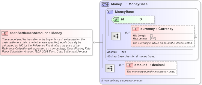 XSD Diagram of cashSettlementAmount in schema fpml-cd-5-9_xsd (Financial products Markup Language (FpML®) - Reporting)