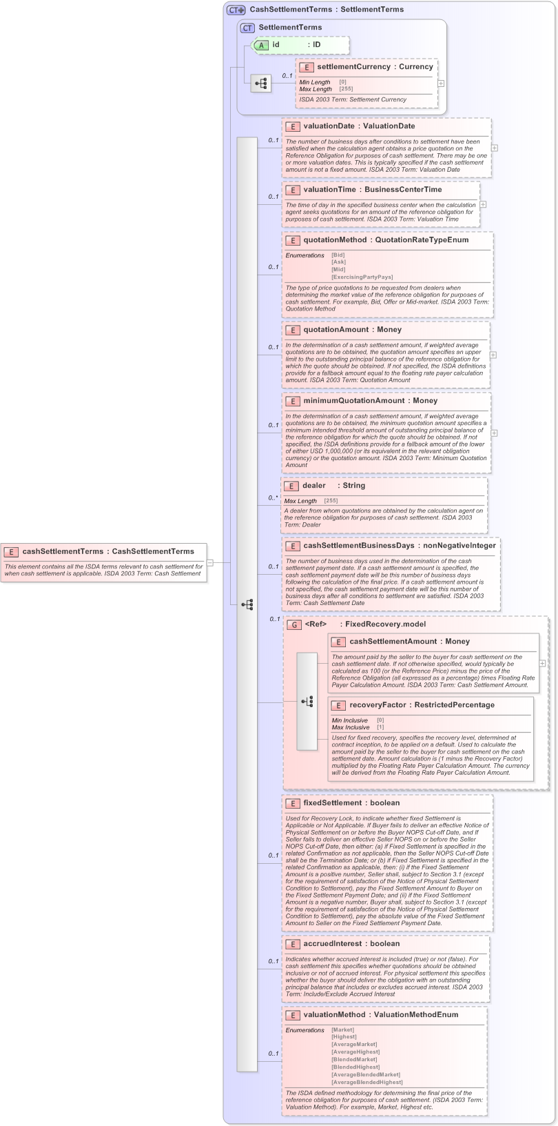 XSD Diagram of cashSettlementTerms in schema fpml-cd-5-9_xsd (Financial products Markup Language (FpML®) - Reporting)