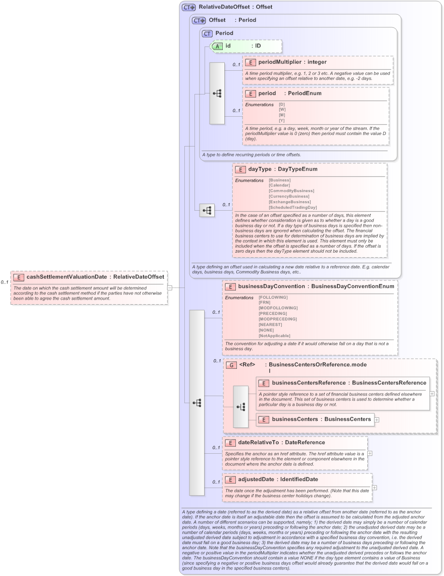 XSD Diagram of cashSettlementValuationDate in schema fpml-ird-5-9_xsd (Financial products Markup Language (FpML®) - Reporting)
