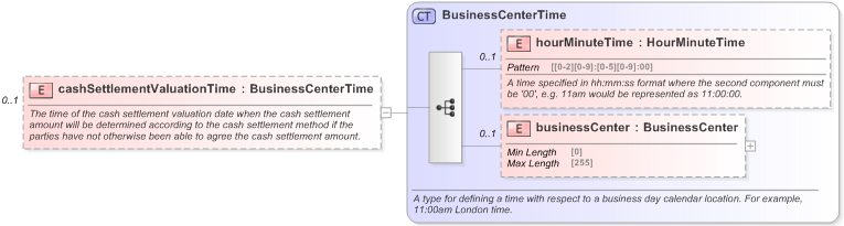 XSD Diagram of cashSettlementValuationTime in schema fpml-ird-5-9_xsd (Financial products Markup Language (FpML®) - Reporting)