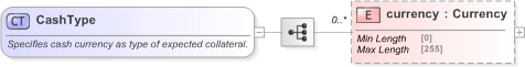 XSD Diagram of CashType in schema fpml-collateral-processes-5-9_xsd (Financial products Markup Language (FpML®) - Reporting)