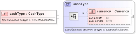 XSD Diagram of cashType in schema fpml-collateral-processes-5-9_xsd (Financial products Markup Language (FpML®) - Reporting)