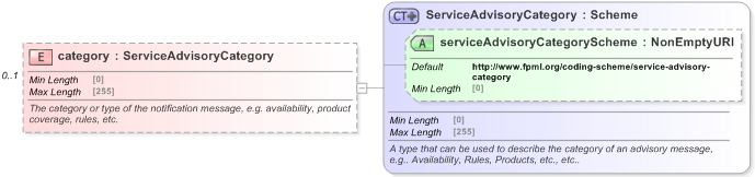 XSD Diagram of category in schema fpml-msg-5-9_xsd (Financial products Markup Language (FpML®) - Reporting)