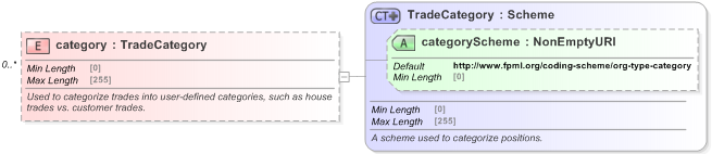 XSD Diagram of category in schema fpml-reporting-5-9_xsd (Financial products Markup Language (FpML®) - Reporting)