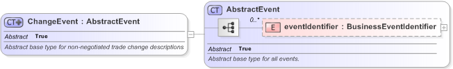 XSD Diagram of ChangeEvent in schema fpml-business-events-5-9_xsd (Financial products Markup Language (FpML®) - Reporting)