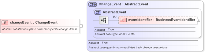 XSD Diagram of changeEvent in schema fpml-business-events-5-9_xsd (Financial products Markup Language (FpML®) - Reporting)