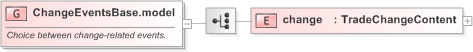 XSD Diagram of ChangeEventsBase.model in schema fpml-business-events-5-9_xsd (Financial products Markup Language (FpML®) - Reporting)