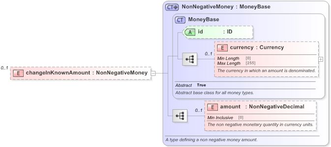 XSD Diagram of changeInKnownAmount in schema fpml-business-events-5-9_xsd (Financial products Markup Language (FpML®) - Reporting)