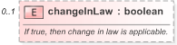 XSD Diagram of changeInLaw in schema fpml-eq-shared-5-9_xsd (Financial products Markup Language (FpML®) - Reporting)
