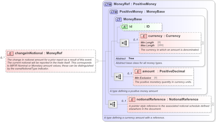 XSD Diagram of changeInNotional in schema fpml-business-events-5-9_xsd (Financial products Markup Language (FpML®) - Reporting)
