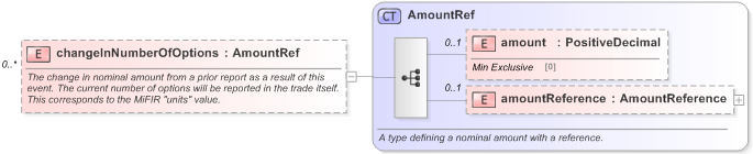 XSD Diagram of changeInNumberOfOptions in schema fpml-business-events-5-9_xsd (Financial products Markup Language (FpML®) - Reporting)