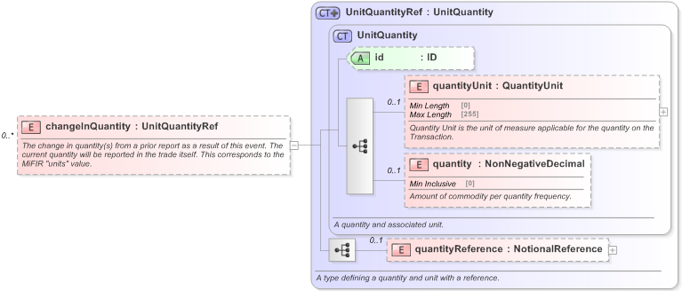 XSD Diagram of changeInQuantity in schema fpml-business-events-5-9_xsd (Financial products Markup Language (FpML®) - Reporting)