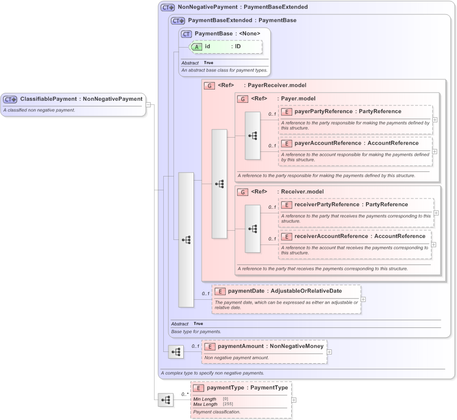 XSD Diagram of ClassifiablePayment in schema fpml-option-shared-5-9_xsd (Financial products Markup Language (FpML®) - Reporting)