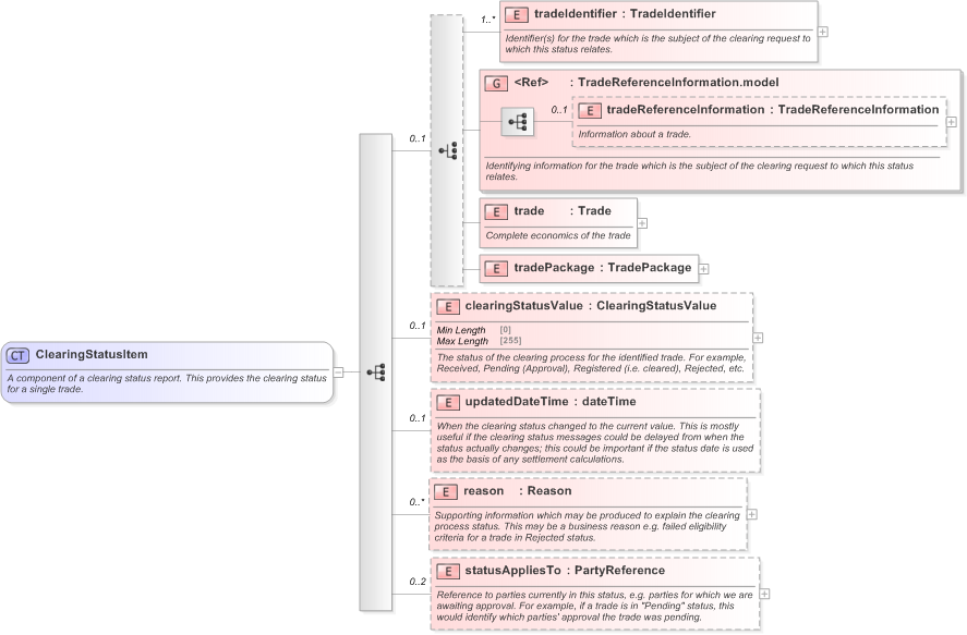 XSD Diagram of ClearingStatusItem in schema fpml-business-events-5-9_xsd (Financial products Markup Language (FpML®) - Reporting)
