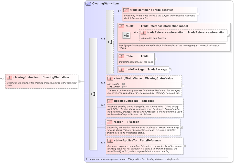 XSD Diagram of clearingStatusItem in schema fpml-reporting-5-9_xsd (Financial products Markup Language (FpML®) - Reporting)
